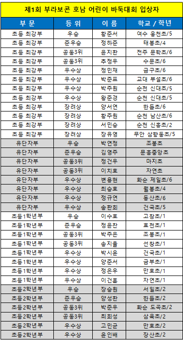 제1회부라보콘호남어린이바둑대회입상자1.png