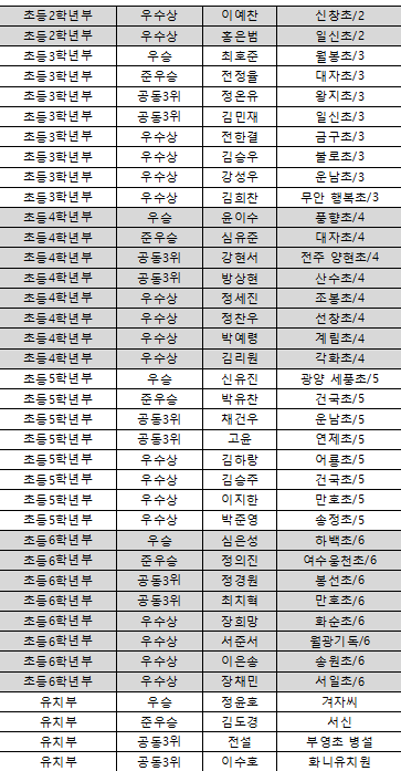 제1회부라보콘호남어린이바둑대회입상자2.png